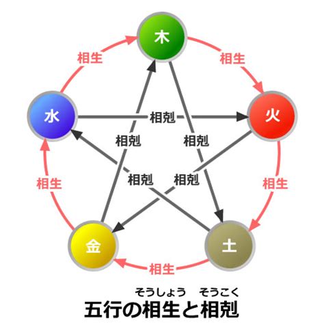 相生と相剋|五行の相生と相剋